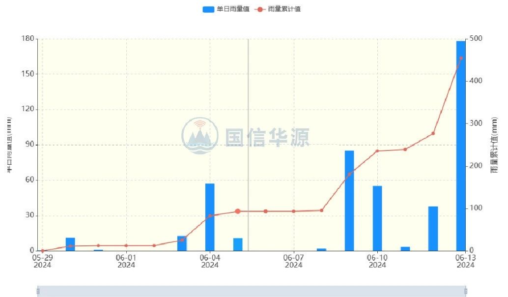 监测预警平台雨量站监测曲线