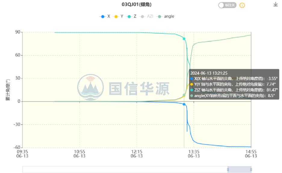 滑坡前缘倾角加速度计监测曲线